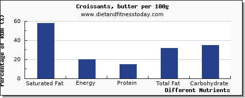 chart to show highest saturated fat in croissants per 100g